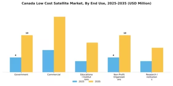 Canada Low Cost Satellite Market Segment Image 1