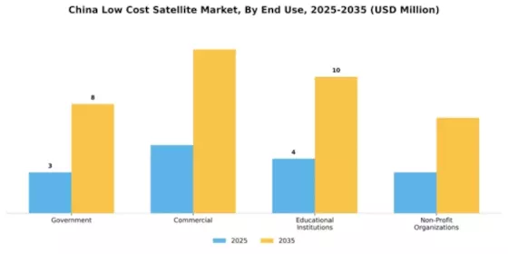China Low Cost Satellite Market Segment Image 1