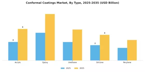 Conformal Coatings Market Segment Image 0