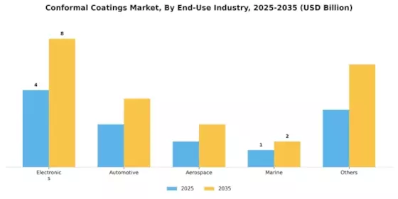 Conformal Coatings Market Segment Image 1