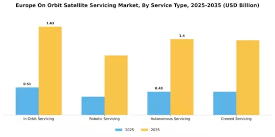 Europe On Orbit Satellite Servicing Market Segment Image 2
