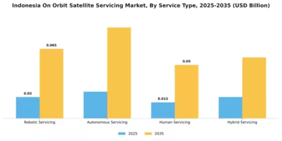 Indonesia On Orbit Satellite Servicing Market Segment Image 2