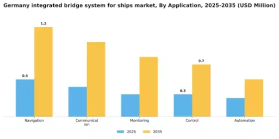 Germany Integrated Bridge System for Ships Market Segment Image 0