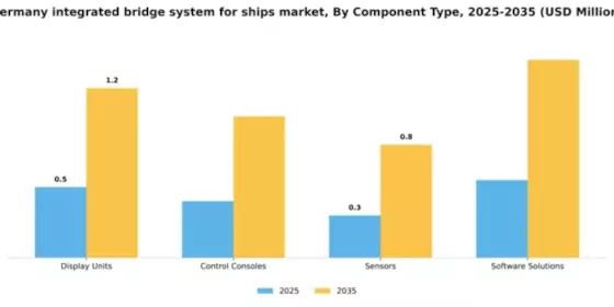 Germany Integrated Bridge System for Ships Market Segment Image 1