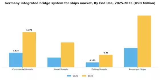 Germany Integrated Bridge System for Ships Market Segment Image 2