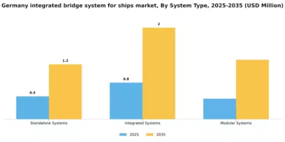 Germany Integrated Bridge System for Ships Market Segment Image 3