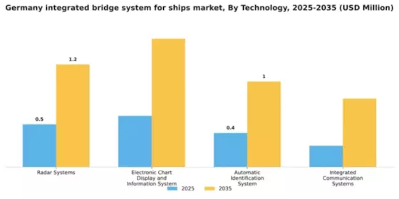 Germany Integrated Bridge System for Ships Market Segment Image 4