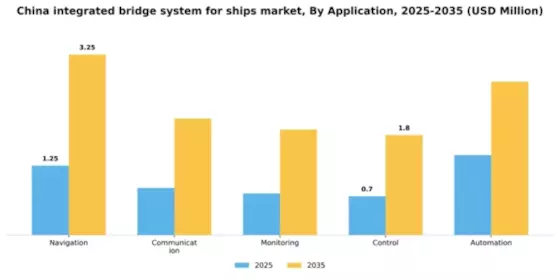 China Integrated Bridge System for Ships Market Segment Image 0