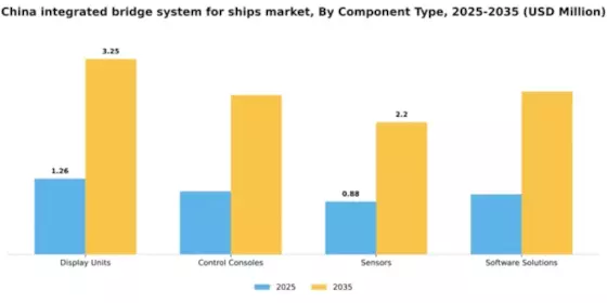 China Integrated Bridge System for Ships Market Segment Image 1
