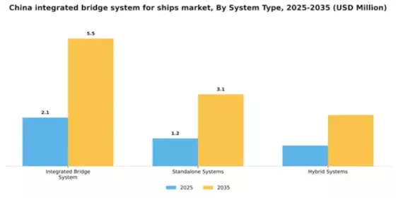 China Integrated Bridge System for Ships Market Segment Image 3
