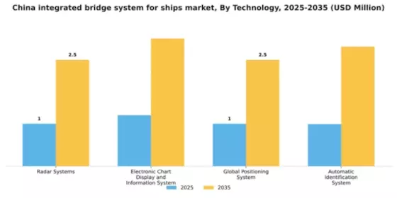 China Integrated Bridge System for Ships Market Segment Image 4