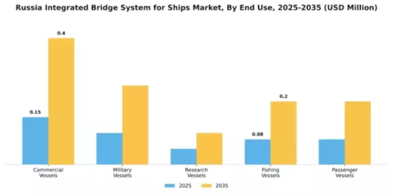 Russia Integrated Bridge System for Ships Market Segment Image 1