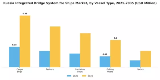 Russia Integrated Bridge System for Ships Market Segment Image 3