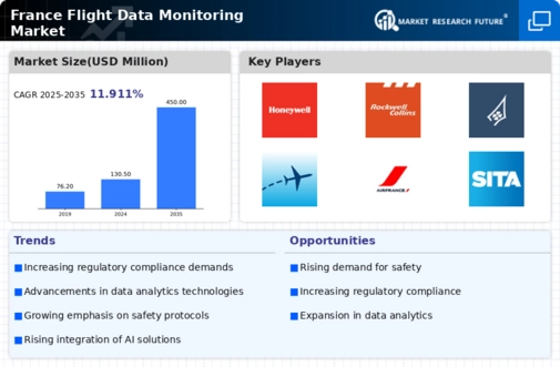 France Flight Data Monitoring Market Infographic