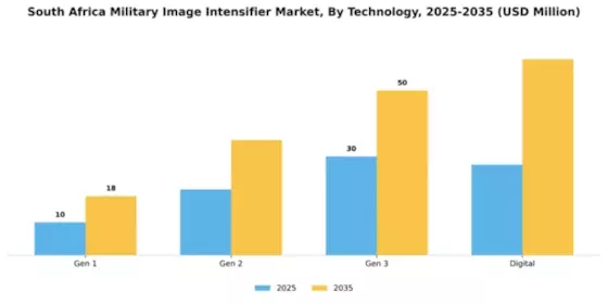 South Africa Military Image Intensifier Market Segment Image 3