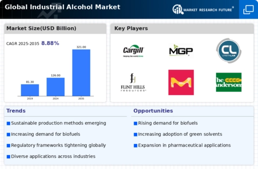 Industrial Alcohol Market Research Report - Forecast to 2032 Infographic