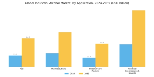 Industrial Alcohol Market Segment Image 2