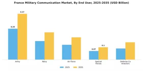 France Military Communication Market Segment Image 2