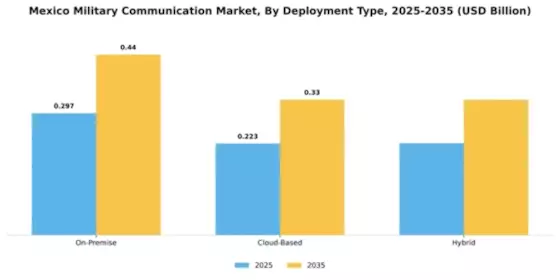 Mexico Military Communication Market Segment Image 1