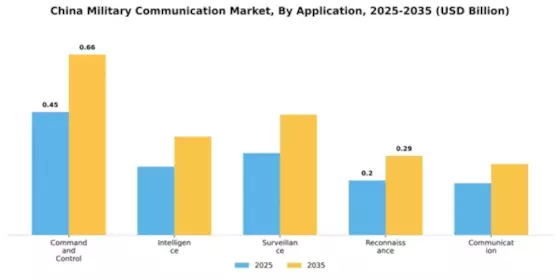 China Military Communication Market Segment Image 0