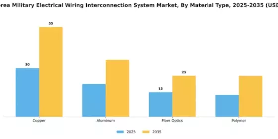 South Korea Military Electrical Wiring Interconnection System Market Segment Image 2