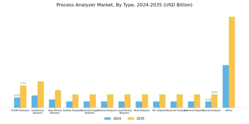 Process Analyzer Market Segment Image 0