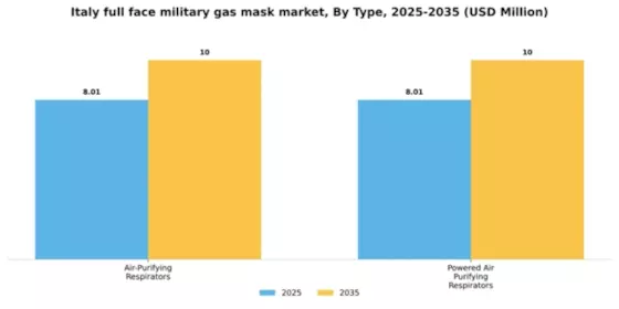Italy Full Face Military Gas Mask Market Segment Image 2
