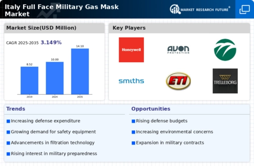 Italy Full Face Military Gas Mask Market Infographic