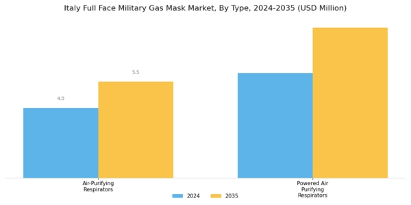 Italy Full Face Military Gas Mask Market Segment Image 0