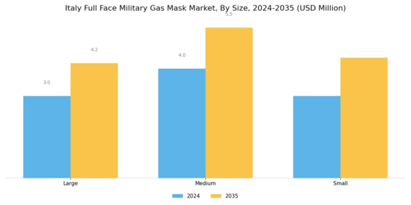 Italy Full Face Military Gas Mask Market Segment Image 1