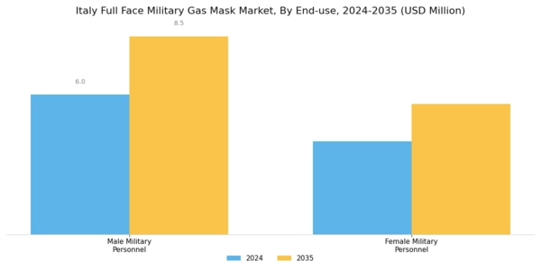 Italy Full Face Military Gas Mask Market Segment Image 2