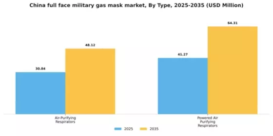 China Full Face Military Gas Mask Market Segment Image 2
