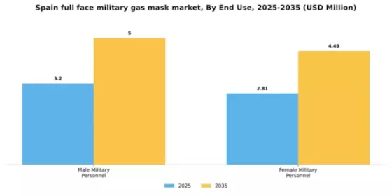Spain Full Face Military Gas Mask Market Segment Image 0