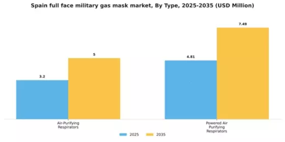 Spain Full Face Military Gas Mask Market Segment Image 2