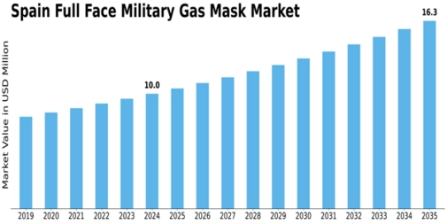 Spain Full Face Military Gas Mask Market Size