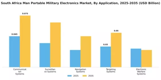 South Africa Man Portable Military Electronics Market Segment Image 0