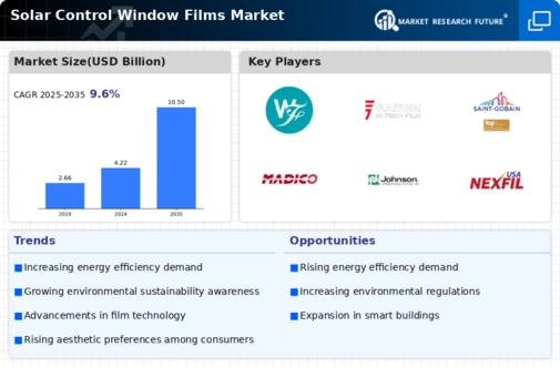 Solar Control Window Films Market Infographic