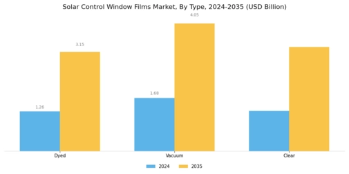 Solar Control Window Films Market Segment Image 0