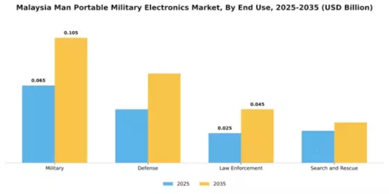 Malaysia Man Portable Military Electronics Market Segment Image 1