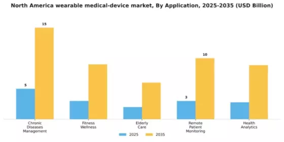 Americas Wearable Medical Device Market Segment Image 0