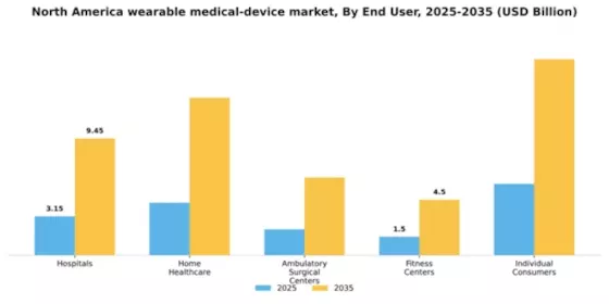 Americas Wearable Medical Device Market Segment Image 1