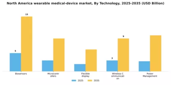 Americas Wearable Medical Device Market Segment Image 2
