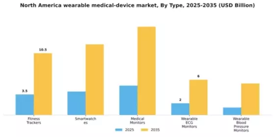 Americas Wearable Medical Device Market Segment Image 3