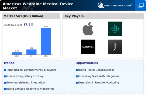 Americas Wearable Medical Device Market Infographic