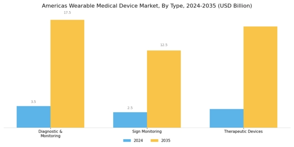 Americas Wearable Medical Device Market Segment Image 0