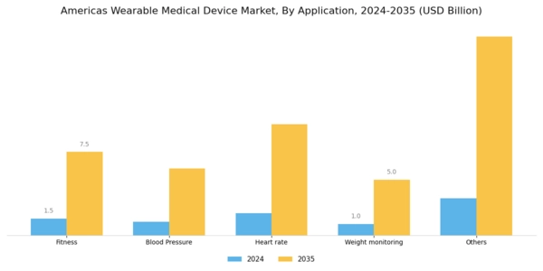Americas Wearable Medical Device Market Segment Image 1