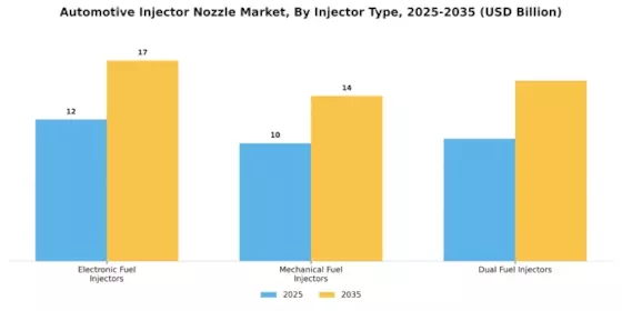 Automotive Injector Nozzle Market Segment Image 2