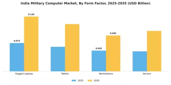 India Military Computer Market Segment Image 2