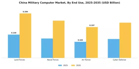 China Military Computer Market Segment Image 1