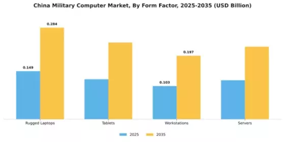 China Military Computer Market Segment Image 2